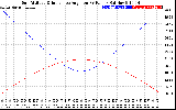 Solar PV/Inverter Performance Sun Altitude Angle & Sun Incidence Angle on PV Panels