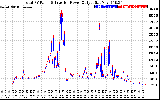 Solar PV/Inverter Performance PV Panel Power Output & Inverter Power Output