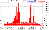 Solar PV/Inverter Performance Total PV Panel Power Output