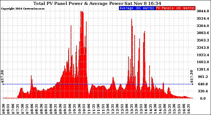 Solar PV/Inverter Performance Total PV Panel Power Output