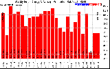 Solar PV/Inverter Performance Weekly Solar Energy Production