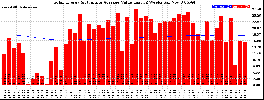 Milwaukee Solar Powered Home WeeklyProduction52ValueRunningAvg