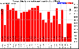 Solar PV/Inverter Performance Weekly Solar Energy Production Value