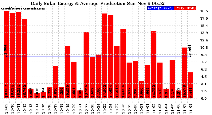 Solar PV/Inverter Performance Daily Solar Energy Production