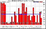 Solar PV/Inverter Performance Daily Solar Energy Production Value