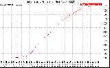 Solar PV/Inverter Performance Daily Energy Production