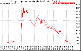 Solar PV/Inverter Performance Daily Energy Production Per Minute