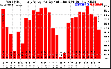 Solar PV/Inverter Performance Monthly Solar Energy Production Average Per Day (KWh)