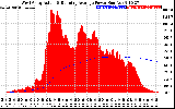 Solar PV/Inverter Performance West Array Actual & Running Average Power Output