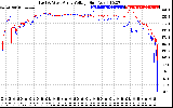 Solar PV/Inverter Performance Photovoltaic Panel Voltage Output