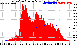 Solar PV/Inverter Performance East Array Actual & Running Average Power Output