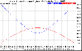 Solar PV/Inverter Performance Sun Altitude Angle & Sun Incidence Angle on PV Panels