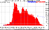 Solar PV/Inverter Performance Total PV Panel & Running Average Power Output