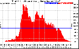 Solar PV/Inverter Performance Total PV Panel Power Output