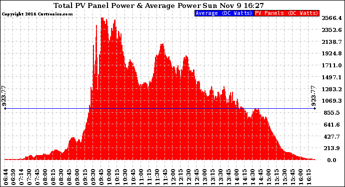 Solar PV/Inverter Performance Total PV Panel Power Output