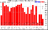 Solar PV/Inverter Performance Weekly Solar Energy Production Value