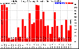 Solar PV/Inverter Performance Daily Solar Energy Production