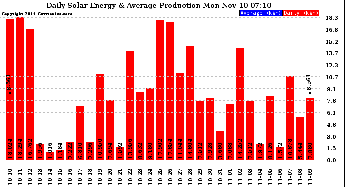 Solar PV/Inverter Performance Daily Solar Energy Production