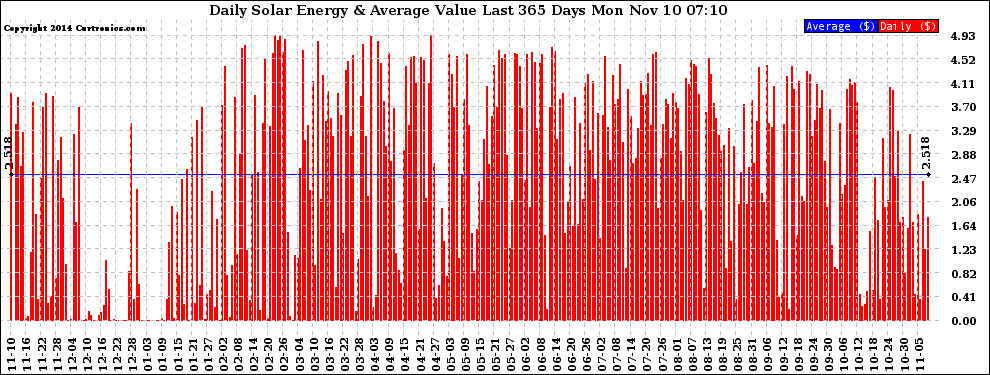 Solar PV/Inverter Performance Daily Solar Energy Production Value Last 365 Days