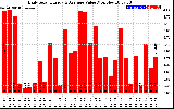 Solar PV/Inverter Performance Daily Solar Energy Production Value