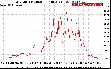 Solar PV/Inverter Performance Daily Energy Production Per Minute