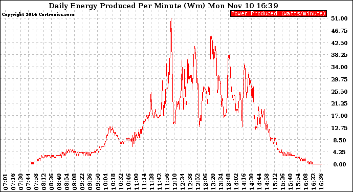 Solar PV/Inverter Performance Daily Energy Production Per Minute