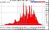 Solar PV/Inverter Performance Grid Power & Solar Radiation