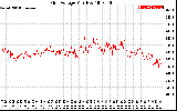 Solar PV/Inverter Performance Grid Voltage