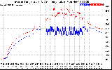 Solar PV/Inverter Performance Inverter Operating Temperature