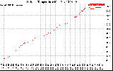 Solar PV/Inverter Performance Outdoor Temperature