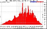 Solar PV/Inverter Performance Solar Radiation & Day Average per Minute