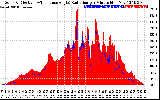 Solar PV/Inverter Performance Solar Radiation & Effective Solar Radiation per Minute