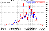 Solar PV/Inverter Performance Photovoltaic Panel Power Output