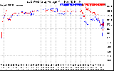 Solar PV/Inverter Performance Photovoltaic Panel Voltage Output