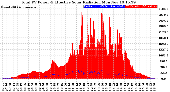 Solar PV/Inverter Performance Total PV Panel Power Output & Effective Solar Radiation