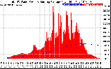 Solar PV/Inverter Performance Total PV Panel & Running Average Power Output