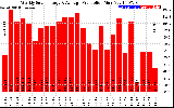 Solar PV/Inverter Performance Weekly Solar Energy Production