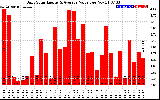Solar PV/Inverter Performance Daily Solar Energy Production Value