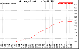 Solar PV/Inverter Performance Daily Energy Production