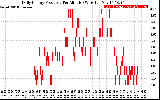 Solar PV/Inverter Performance Daily Energy Production Per Minute