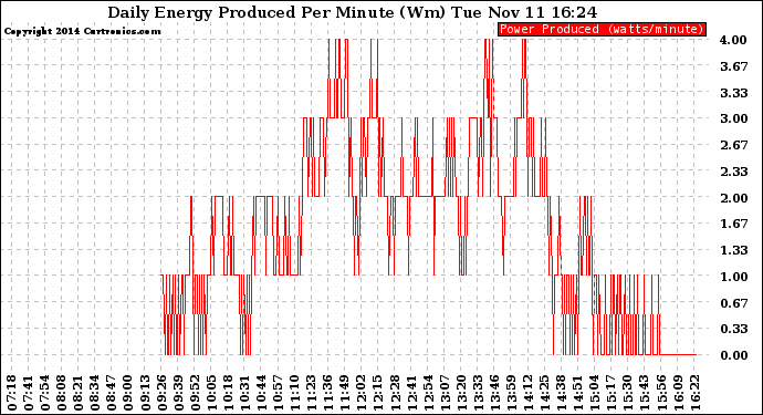 Solar PV/Inverter Performance Daily Energy Production Per Minute
