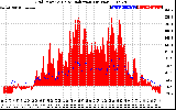 Solar PV/Inverter Performance Grid Power & Solar Radiation