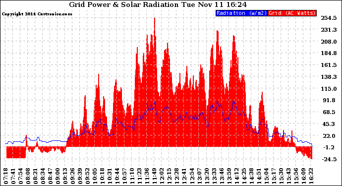 Solar PV/Inverter Performance Grid Power & Solar Radiation