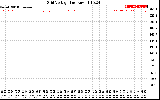 Solar PV/Inverter Performance Grid Voltage