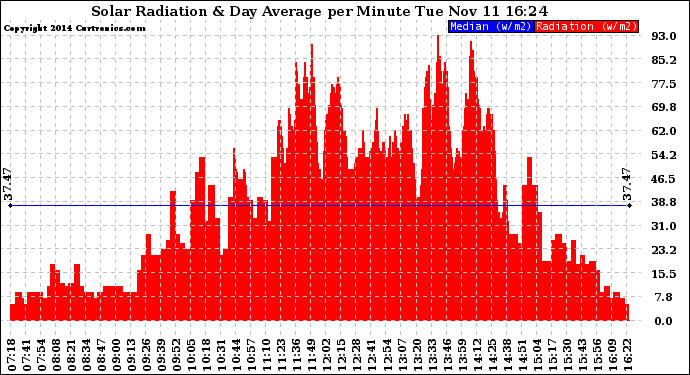 Solar PV/Inverter Performance Solar Radiation & Day Average per Minute