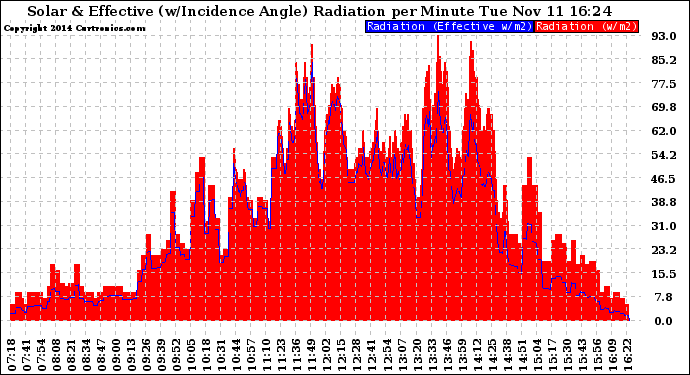 Solar PV/Inverter Performance Solar Radiation & Effective Solar Radiation per Minute