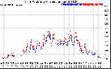 Solar PV/Inverter Performance Photovoltaic Panel Current Output