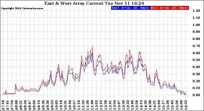 Solar PV/Inverter Performance Photovoltaic Panel Current Output
