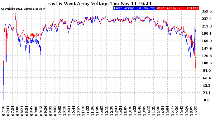 Solar PV/Inverter Performance Photovoltaic Panel Voltage Output