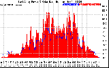 Solar PV/Inverter Performance East Array Power Output & Solar Radiation